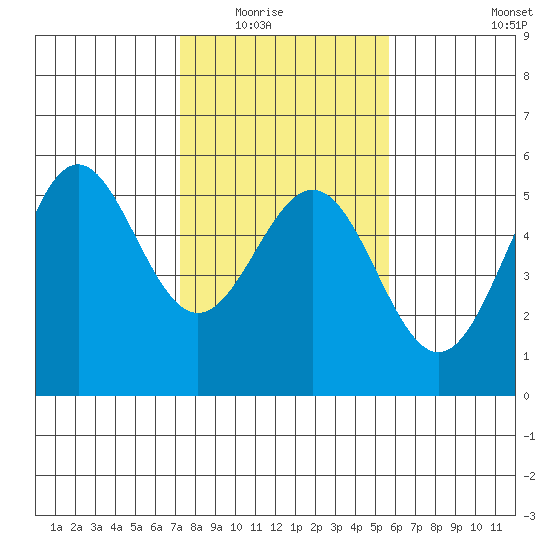 Point Arena tide chart for Saturday, February 5, 2022