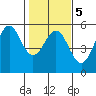 Point Arena tide chart for Saturday, February 5, 2022
