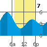 Point Arena tide chart for Monday, February 7, 2022