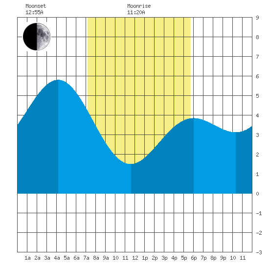 Point Arena tide chart for Tuesday, February 8, 2022