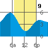 Point Arena tide chart for Wednesday, February 9, 2022