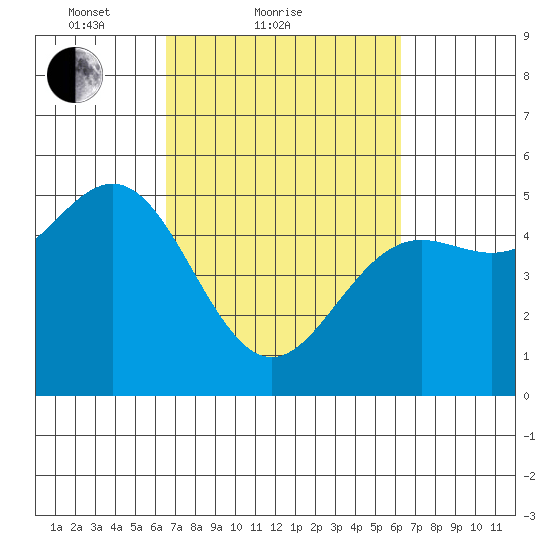 Point Arena tide chart for Thursday, March 10, 2022