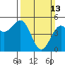 Point Arena tide chart for Sunday, March 13, 2022