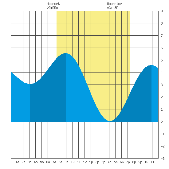 Point Arena tide chart for Monday, March 14, 2022
