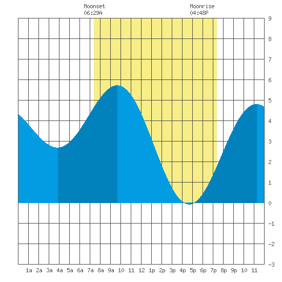 Point Arena tide chart for Tuesday, March 15, 2022