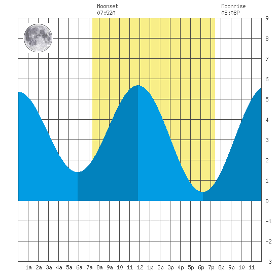 Point Arena tide chart for Friday, March 18, 2022