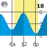 Point Arena tide chart for Friday, March 18, 2022