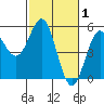 Point Arena tide chart for Tuesday, March 1, 2022