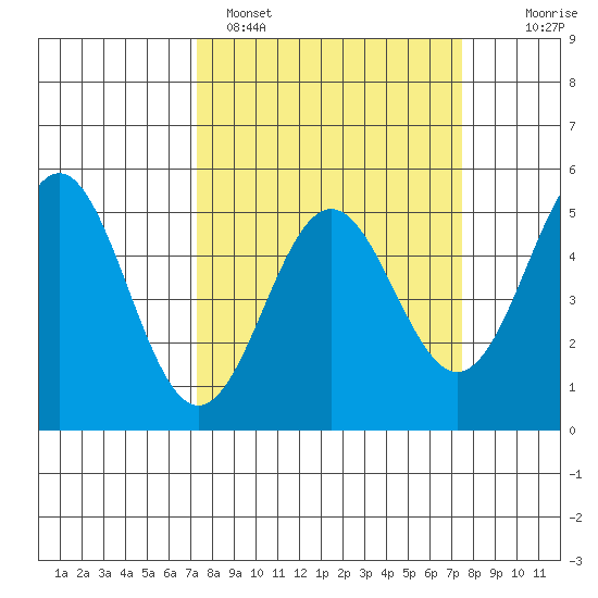 Point Arena tide chart for Sunday, March 20, 2022