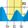 Point Arena tide chart for Monday, March 21, 2022