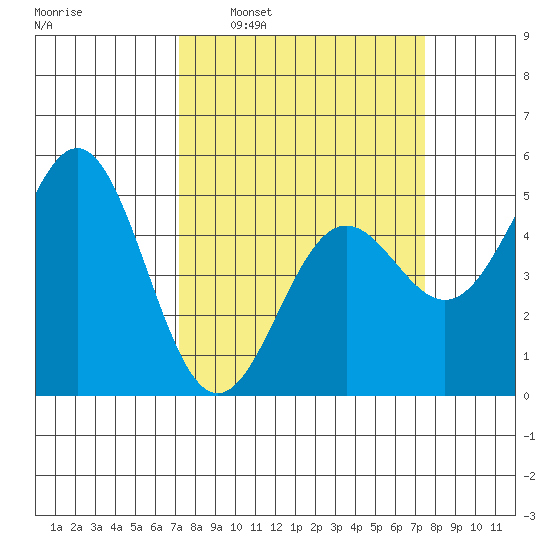 Point Arena tide chart for Tuesday, March 22, 2022