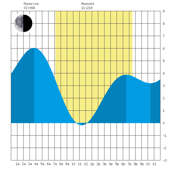 Point Arena tide chart for Thursday, March 24, 2022
