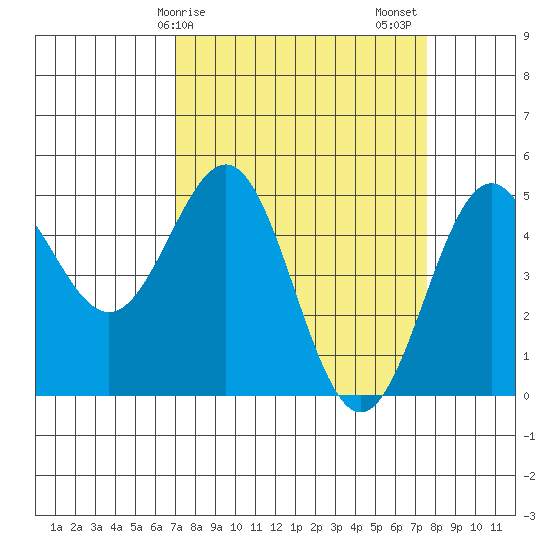 Point Arena tide chart for Tuesday, March 29, 2022