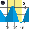 Point Arena tide chart for Wednesday, March 2, 2022