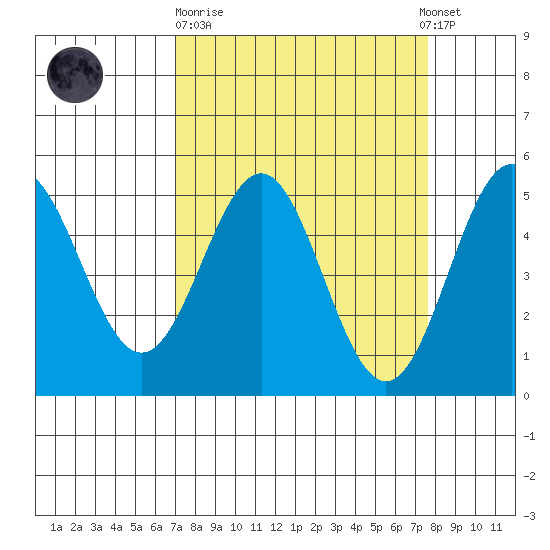 Point Arena tide chart for Thursday, March 31, 2022