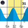 Point Arena tide chart for Thursday, March 31, 2022