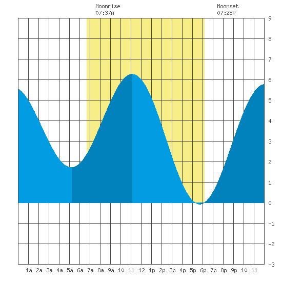 Point Arena tide chart for Thursday, March 3, 2022