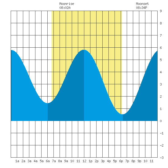 Point Arena tide chart for Friday, March 4, 2022