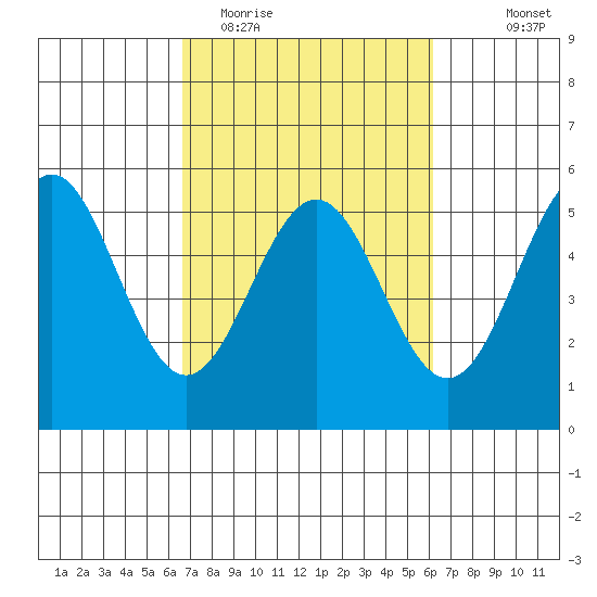 Point Arena tide chart for Saturday, March 5, 2022