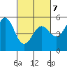 Point Arena tide chart for Monday, March 7, 2022