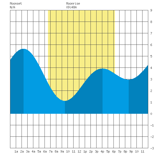 Point Arena tide chart for Tuesday, March 8, 2022