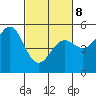 Point Arena tide chart for Tuesday, March 8, 2022