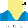 Point Arena tide chart for Sunday, April 10, 2022