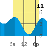 Point Arena tide chart for Monday, April 11, 2022