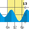 Point Arena tide chart for Wednesday, April 13, 2022