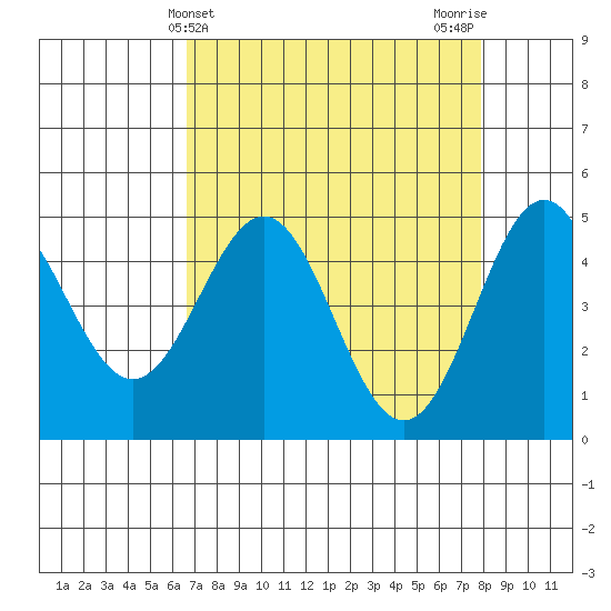 Point Arena tide chart for Thursday, April 14, 2022