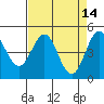 Point Arena tide chart for Thursday, April 14, 2022