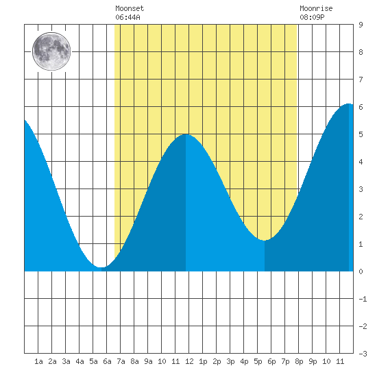 Point Arena tide chart for Saturday, April 16, 2022