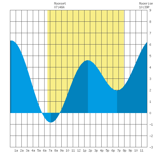 Point Arena tide chart for Monday, April 18, 2022