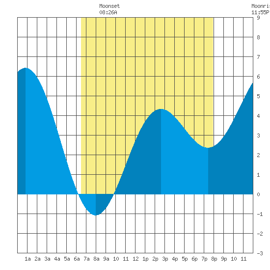 Point Arena tide chart for Tuesday, April 19, 2022