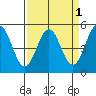 Point Arena tide chart for Friday, April 1, 2022