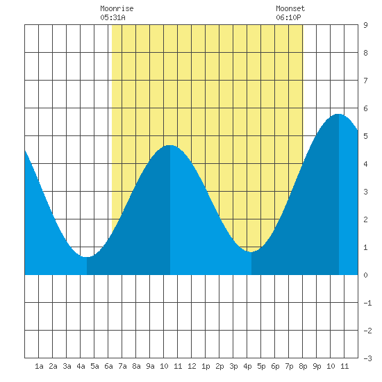 Point Arena tide chart for Thursday, April 28, 2022