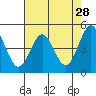 Point Arena tide chart for Thursday, April 28, 2022