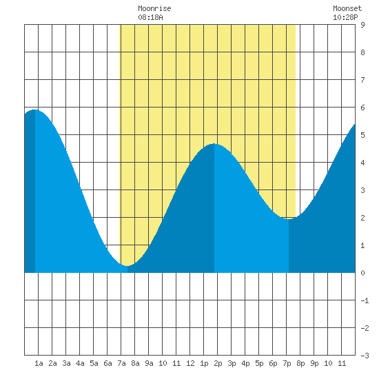 Point Arena tide chart for Sunday, April 3, 2022