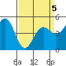 Point Arena tide chart for Tuesday, April 5, 2022