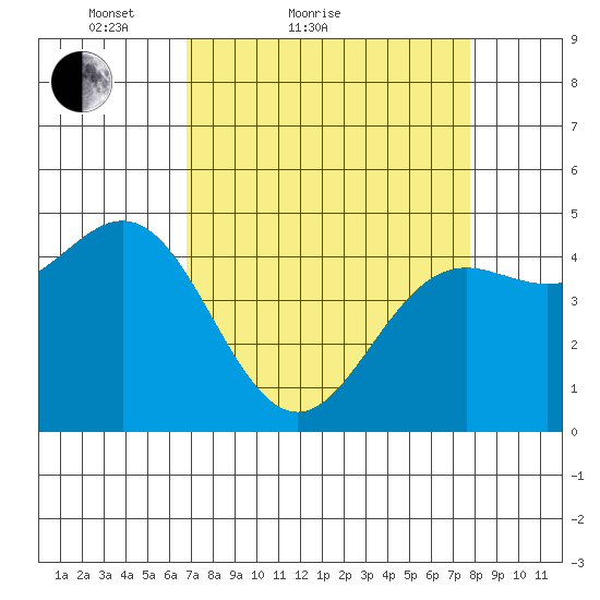 Point Arena tide chart for Friday, April 8, 2022