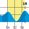 Point Arena tide chart for Tuesday, May 10, 2022