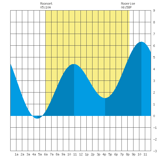 Point Arena tide chart for Saturday, May 14, 2022