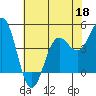 Point Arena tide chart for Wednesday, May 18, 2022