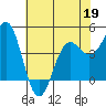 Point Arena tide chart for Thursday, May 19, 2022