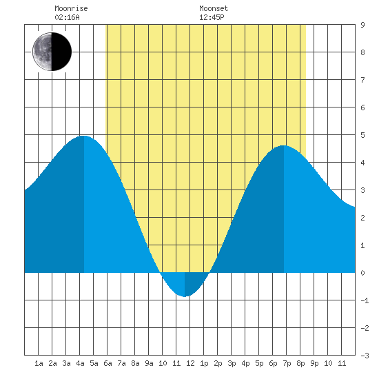 Point Arena tide chart for Sunday, May 22, 2022
