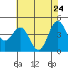 Point Arena tide chart for Tuesday, May 24, 2022