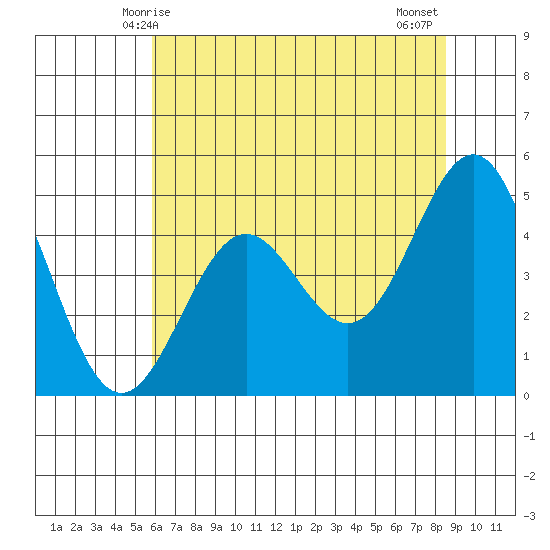 Point Arena tide chart for Friday, May 27, 2022