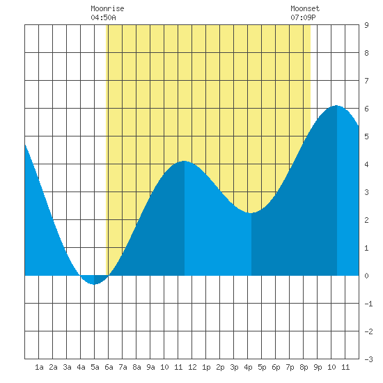 Point Arena tide chart for Saturday, May 28, 2022