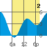 Point Arena tide chart for Monday, May 2, 2022