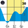 Point Arena tide chart for Monday, May 30, 2022